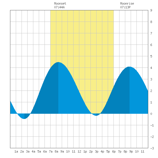 Tide chart for Cedar Island, Santee Bay North on 2025/02/13