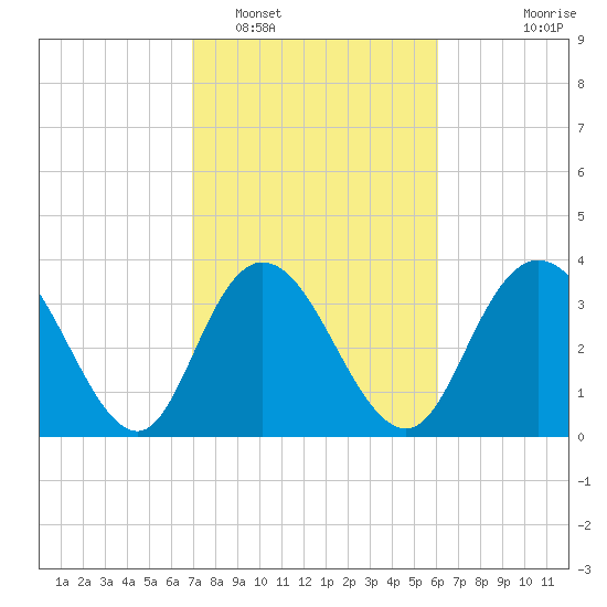 Tide chart for Cedar Island, Santee Bay North on 2025/02/16
