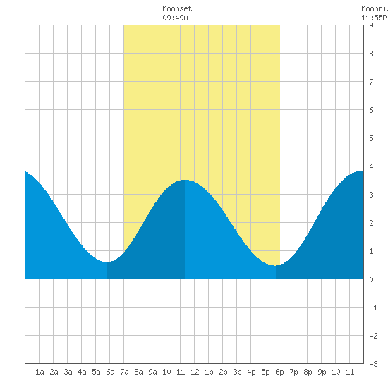 Tide chart for Cedar Island, Santee Bay North on 2025/02/18