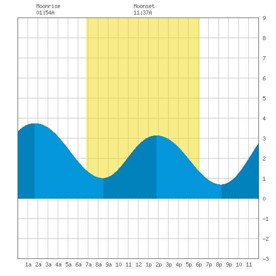 Tide chart for Cedar Island, Santee Bay North on 2025/02/21