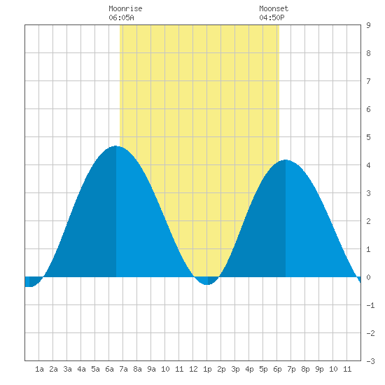 Tide chart for Cedar Island, Santee Bay North on 2025/02/26