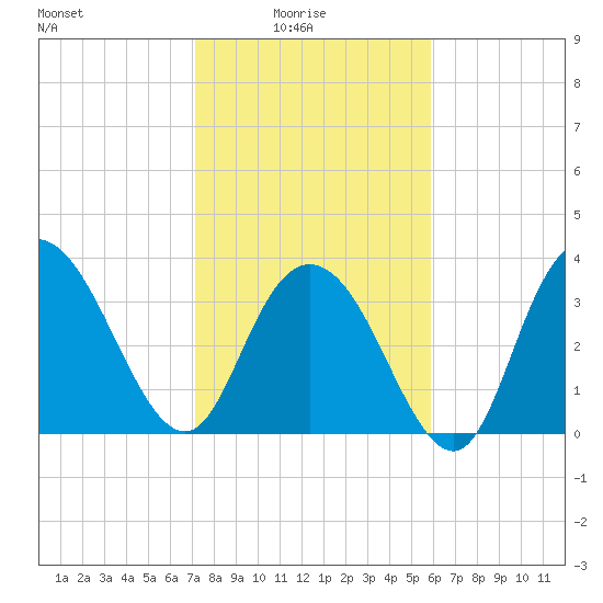 Tide chart for Cedar Island, Santee Bay North on 2025/02/04