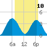 Tide chart for Cedar Island, Santee Bay North, South Carolina on 2025/03/10