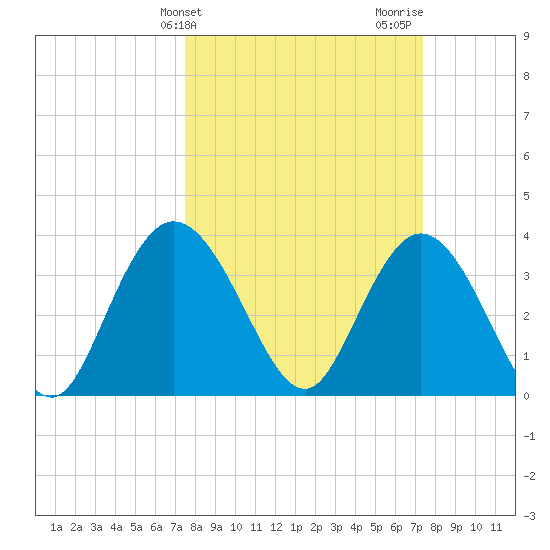 Tide chart for Cedar Island, Santee Bay North on 2025/03/11