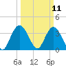 Tide chart for Cedar Island, Santee Bay North, South Carolina on 2025/03/11