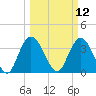 Tide chart for Cedar Island, Santee Bay North, South Carolina on 2025/03/12