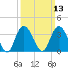 Tide chart for Cedar Island, Santee Bay North, South Carolina on 2025/03/13