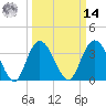 Tide chart for Cedar Island, Santee Bay North, South Carolina on 2025/03/14