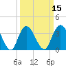 Tide chart for Cedar Island, Santee Bay North, South Carolina on 2025/03/15
