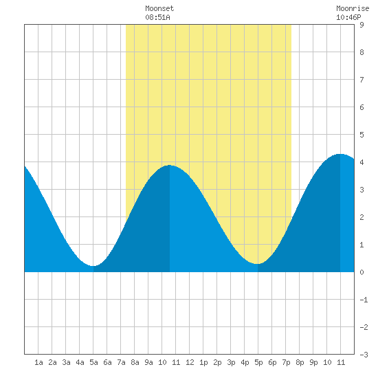 Tide chart for Cedar Island, Santee Bay North on 2025/03/17