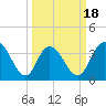 Tide chart for Cedar Island, Santee Bay North, South Carolina on 2025/03/18