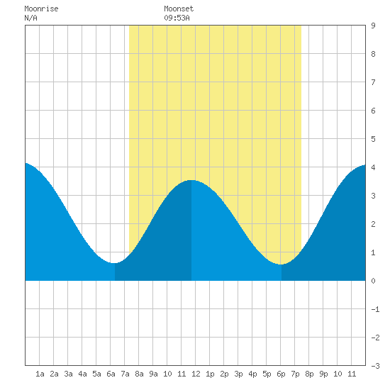 Tide chart for Cedar Island, Santee Bay North on 2025/03/19
