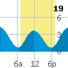 Tide chart for Cedar Island, Santee Bay North, South Carolina on 2025/03/19
