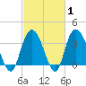 Tide chart for Cedar Island, Santee Bay North, South Carolina on 2025/03/1