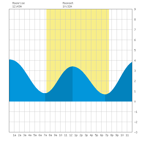 Tide chart for Cedar Island, Santee Bay North on 2025/03/20