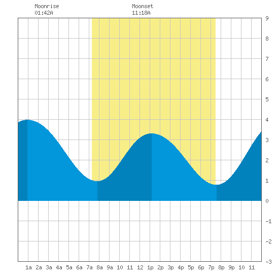Tide chart for Cedar Island, Santee Bay North on 2025/03/21