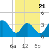 Tide chart for Cedar Island, Santee Bay North, South Carolina on 2025/03/21