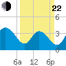 Tide chart for Cedar Island, Santee Bay North, South Carolina on 2025/03/22