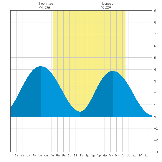 Tide chart for Cedar Island, Santee Bay North on 2025/03/25