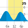 Tide chart for Cedar Island, Santee Bay North, South Carolina on 2025/03/25