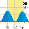 Tide chart for Cedar Island, Santee Bay North, South Carolina on 2025/03/26