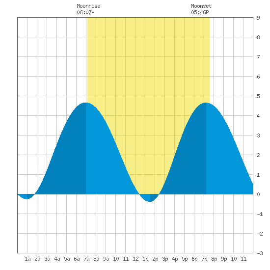 Tide chart for Cedar Island, Santee Bay North on 2025/03/27