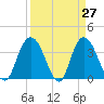Tide chart for Cedar Island, Santee Bay North, South Carolina on 2025/03/27