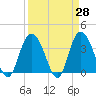 Tide chart for Cedar Island, Santee Bay North, South Carolina on 2025/03/28