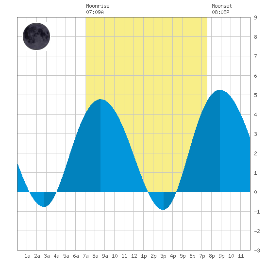 Tide chart for Cedar Island, Santee Bay North on 2025/03/29