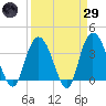 Tide chart for Cedar Island, Santee Bay North, South Carolina on 2025/03/29
