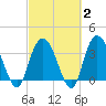 Tide chart for Cedar Island, Santee Bay North, South Carolina on 2025/03/2