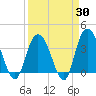 Tide chart for Cedar Island, Santee Bay North, South Carolina on 2025/03/30