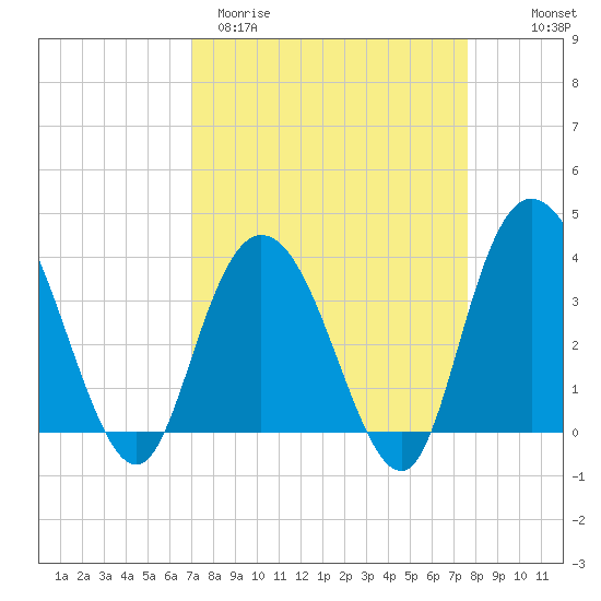 Tide chart for Cedar Island, Santee Bay North on 2025/03/31