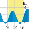 Tide chart for Cedar Island, Santee Bay North, South Carolina on 2025/03/31