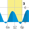 Tide chart for Cedar Island, Santee Bay North, South Carolina on 2025/03/3