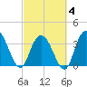 Tide chart for Cedar Island, Santee Bay North, South Carolina on 2025/03/4