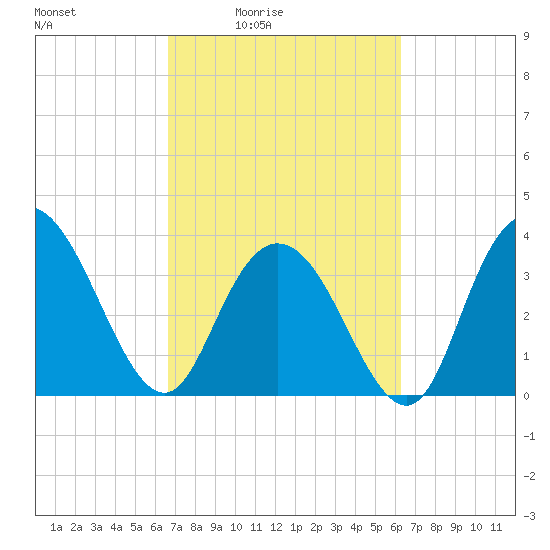Tide chart for Cedar Island, Santee Bay North on 2025/03/05