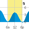 Tide chart for Cedar Island, Santee Bay North, South Carolina on 2025/03/5