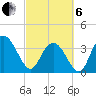 Tide chart for Cedar Island, Santee Bay North, South Carolina on 2025/03/6