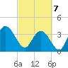 Tide chart for Cedar Island, Santee Bay North, South Carolina on 2025/03/7