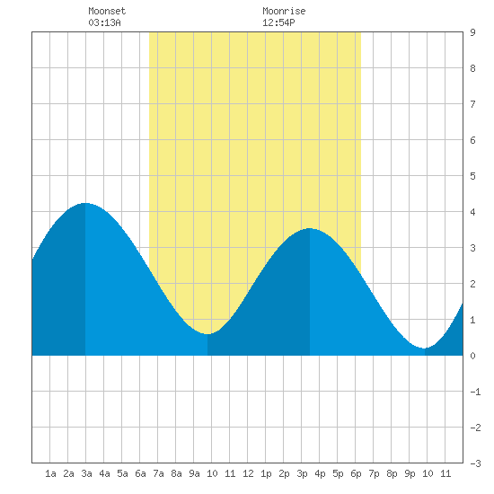 Tide chart for Cedar Island, Santee Bay North on 2025/03/08