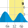 Tide chart for Cedar Island, Santee Bay North, South Carolina on 2025/03/9