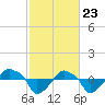 Tide chart for Rathall Creek entrance, Wando River, South Carolina on 2021/02/23