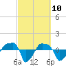 Tide chart for Rathall Creek entrance, Wando River, South Carolina on 2021/03/10