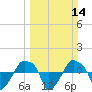 Tide chart for Rathall Creek entrance, Wando River, South Carolina on 2021/03/14