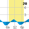 Tide chart for Rathall Creek entrance, Wando River, South Carolina on 2021/03/20
