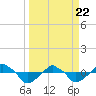 Tide chart for Rathall Creek entrance, Wando River, South Carolina on 2021/03/22