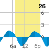 Tide chart for Rathall Creek entrance, Wando River, South Carolina on 2021/03/26