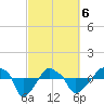 Tide chart for Rathall Creek entrance, Wando River, South Carolina on 2021/03/6