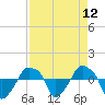 Tide chart for Rathall Creek entrance, Wando River, South Carolina on 2021/04/12